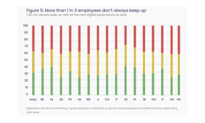 Graph More than 1 in 3 employees don't always keep up