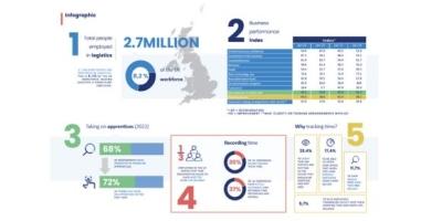Infographic logistics UK