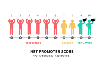 Net Promoter Score chart showing detractors, passives, and promoters on a scale from 0 to 10